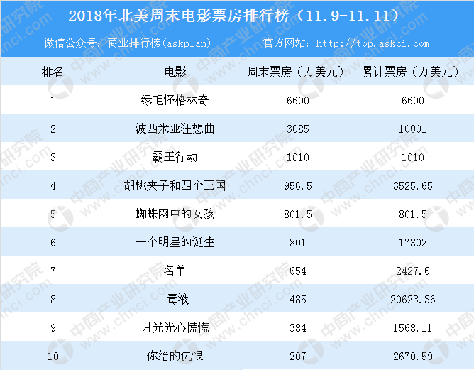 2018北美 排行榜_0426 0502北美票房 新猛鬼街 预热暑期票房