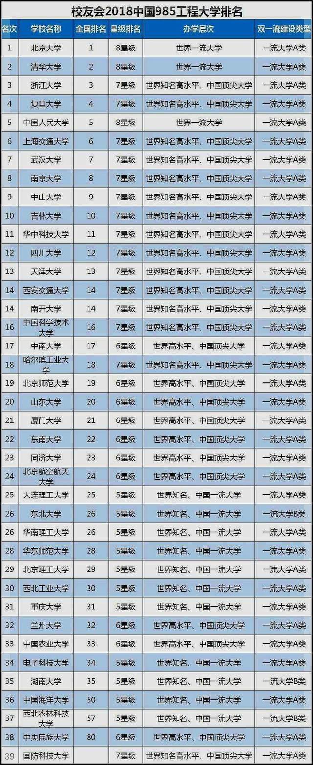 39所985高校最新排名：中国人民大学排名第5，东北大学进步