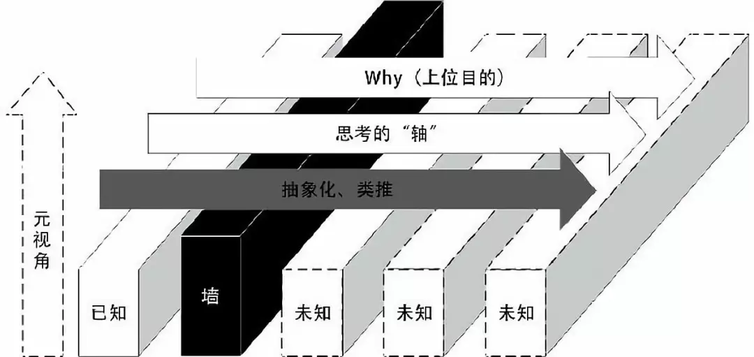 升维思考走出困境