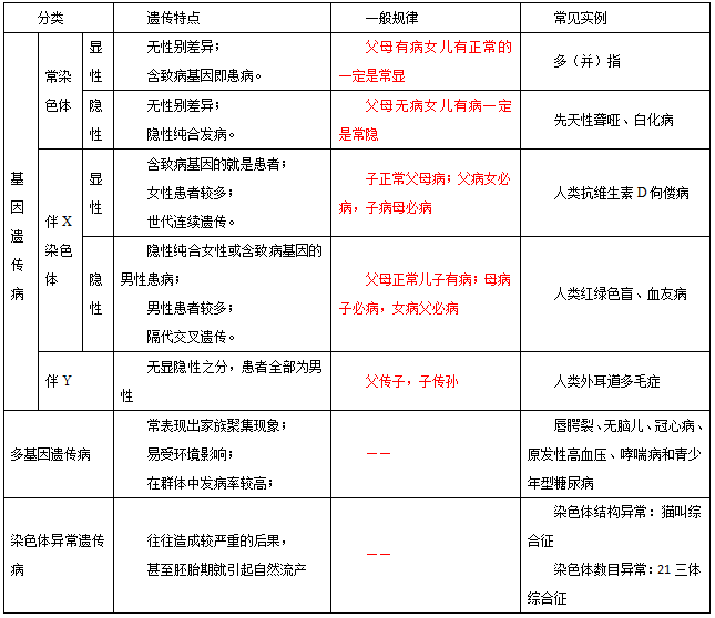 一,人类常见遗传病的类型