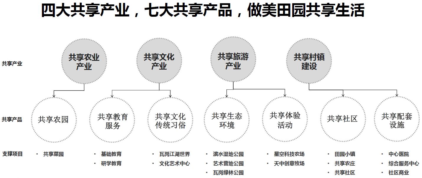 产业融合发展的田园综合体实践