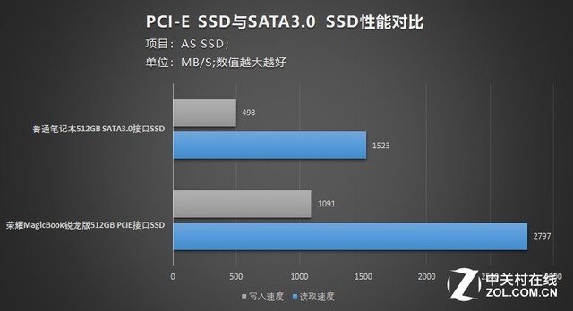 當世強芯 銳不可擋 榮耀MagicBook銳龍版512GB升級版刷爆性價 科技 第9張