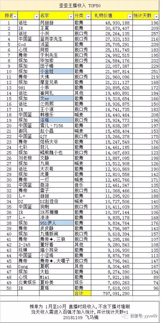 yy主播收入排行榜,天价礼物工资,你喜欢的在里面吗?