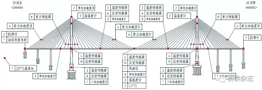 桥梁结构发展三大动力:健康监测,安全评定,寿命预测