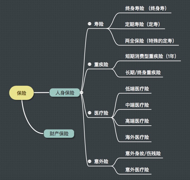 通俗易懂:一篇文章让你知道最基本的保险产品种类