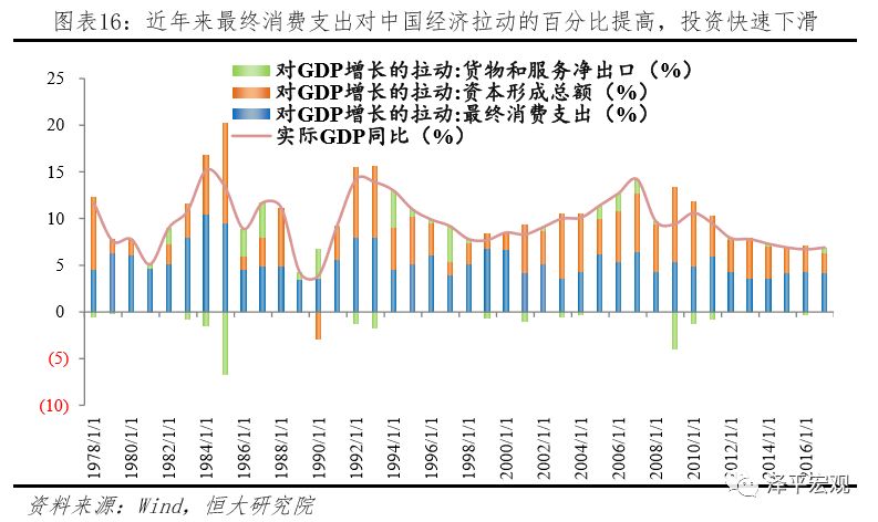 GDP分层(2)