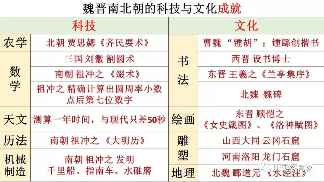 教学研究魏晋南北朝的科技与文化