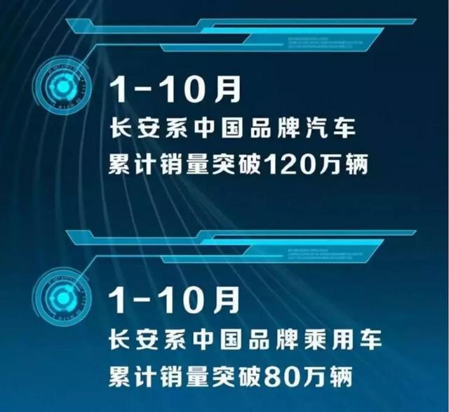 长安汽车跌幅依然较大达到24%,总体销量规模较大长安仍能保住前十排名