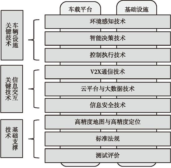 交运设备智能网联汽车产业发展分析