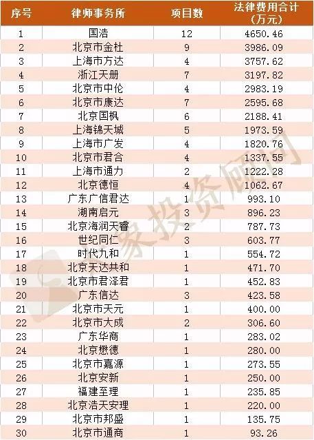 合计65亿!今年IPO发行费用排行榜出炉,哪家中