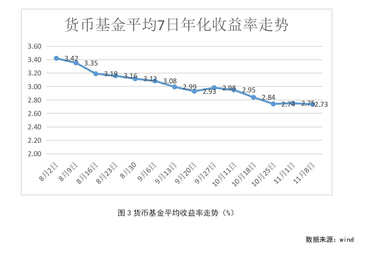 3,基金收益率