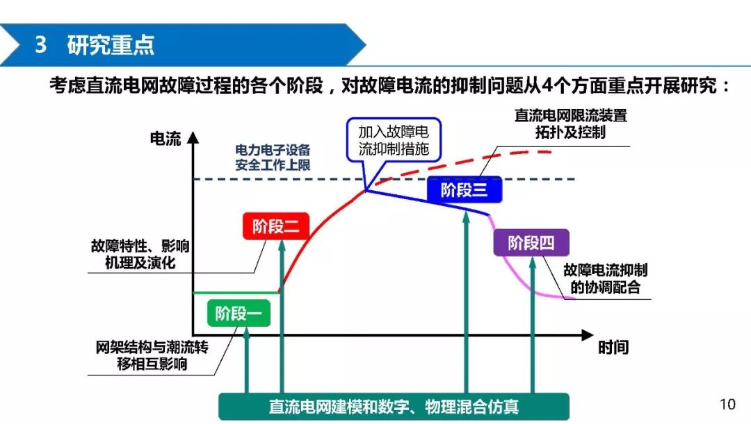 焦点全球能源互联网研究院贺之渊直流电网故障电流抑制技术挑战与展望