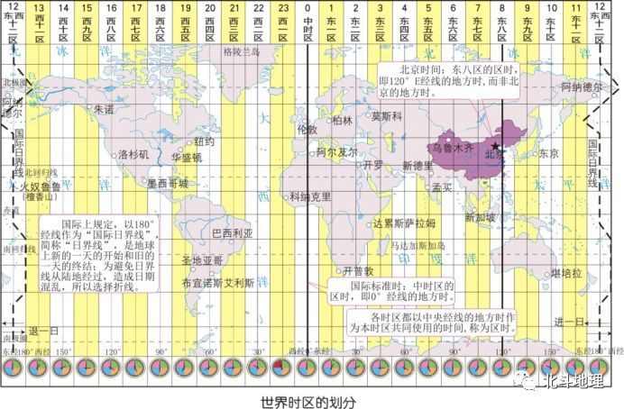 划分为一个时区,即零时区或中时区;以中时区向东西各划分12个时区