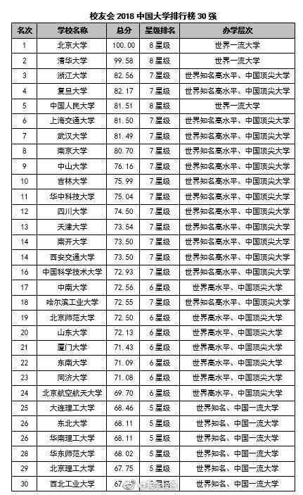 2018最新中國大學(xué)排行榜出爐 第一名果然是它