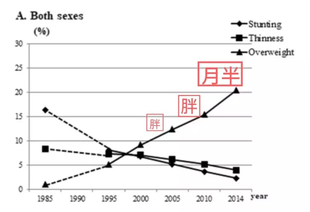 所以 预防和控制婴幼儿时期肥胖的发生,能在一定程度上从源头遏制