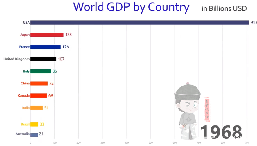 1949年建国时的GDP_1949年, 新中国刚成立, 中国GDP最高的十个城市, 我只服上海 排名 中国GDP 大连(2)