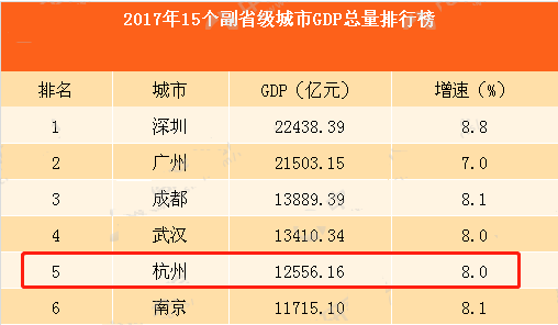 副省级市gdp_中国gdp增长图