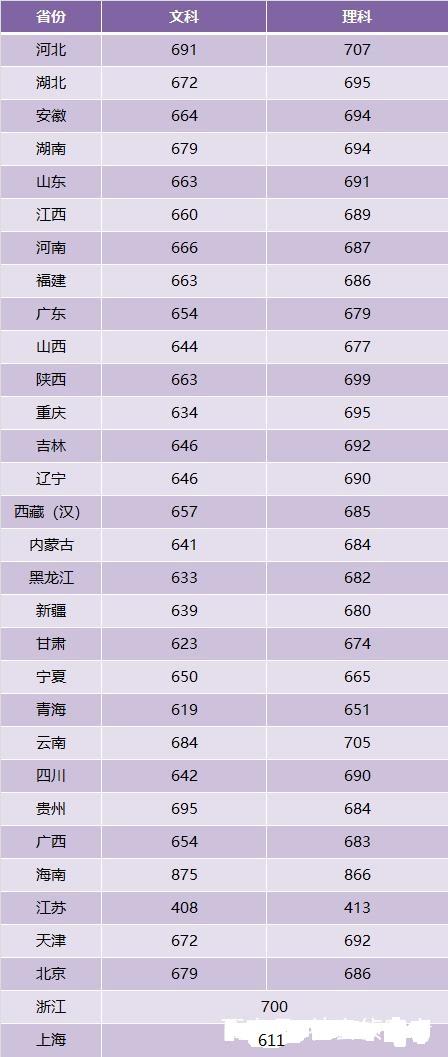 考北大、清华真的要700分？一起看看2018年全国各地北清录取