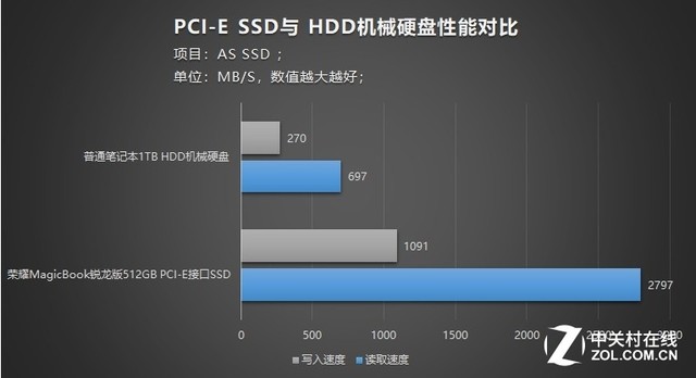 當世強芯 銳不可擋 榮耀MagicBook銳龍版512GB升級版刷爆性價 科技 第8張