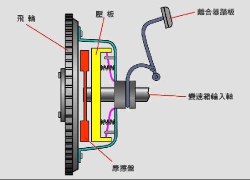 中间是通过离合器相连.