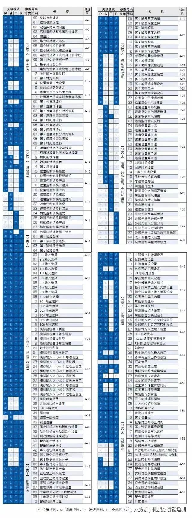 松下伺服驱动器参数设置与常见故障解决分析