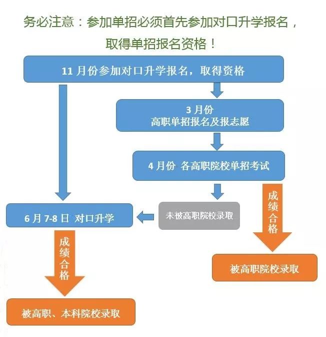 解读| 2019年对口升学及单招报名工作开始