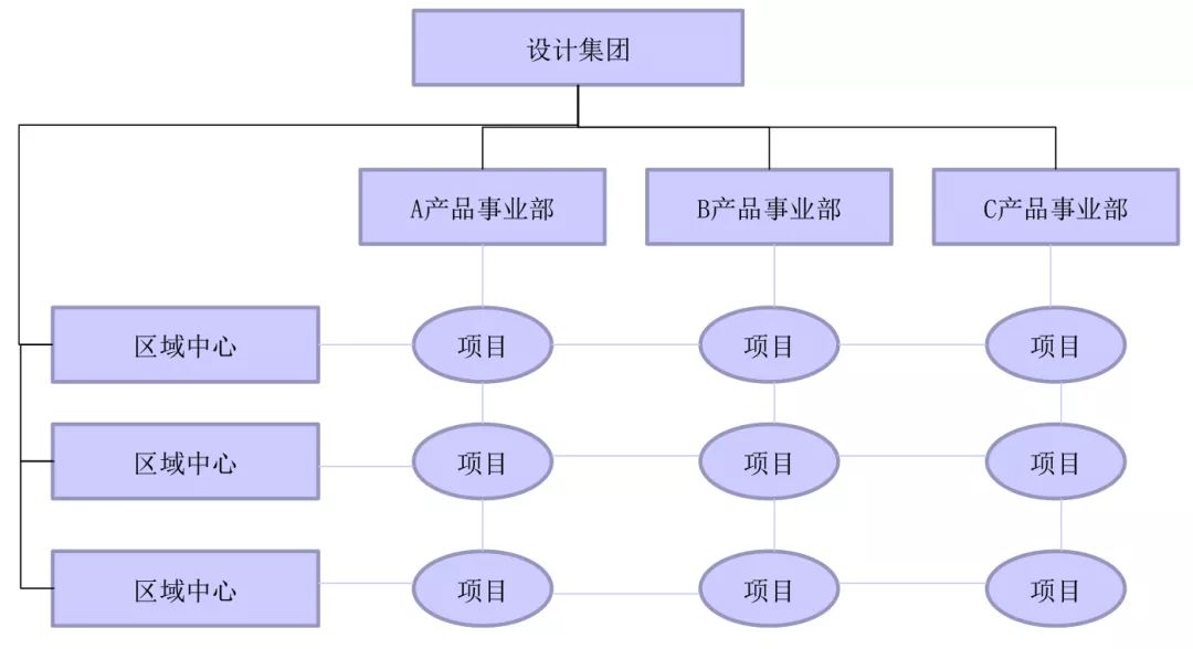 产品-区域矩阵组织结构