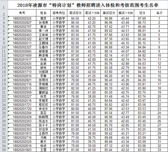 小学语文组 小学蒙语组 附件:2018年凌源市"特岗计划"教师招聘进入