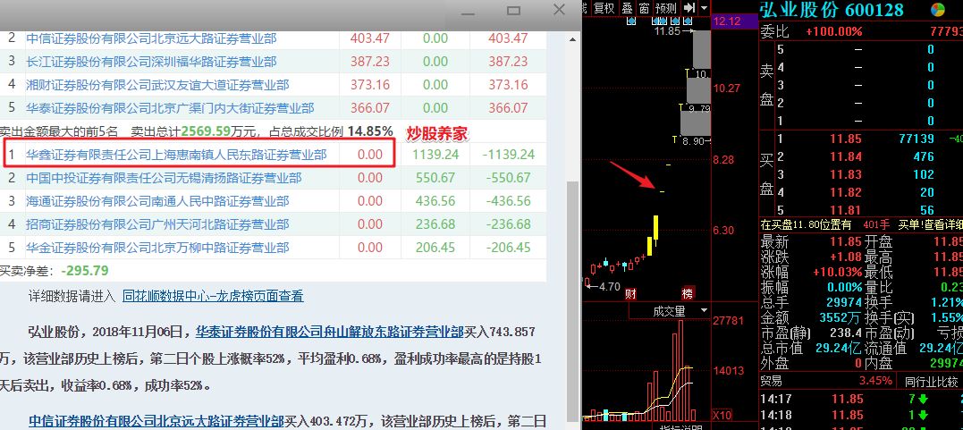 顶级游资"炒股养家"操盘手法大揭秘!