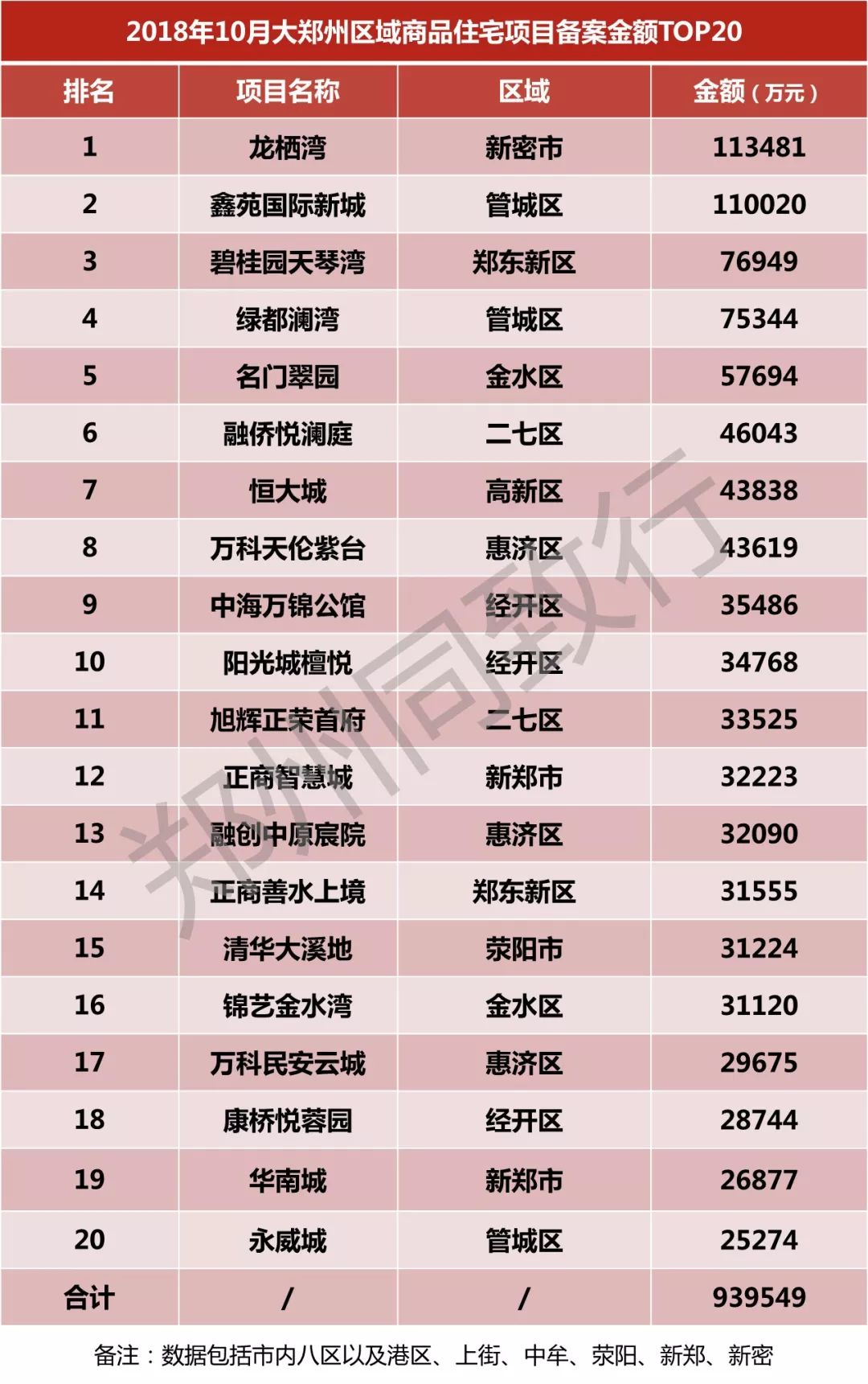 大郑州10月份房地产市场排名出炉!正商、碧桂