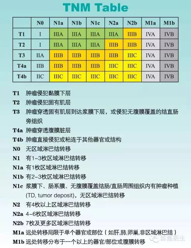 结直肠癌分期 (转载)