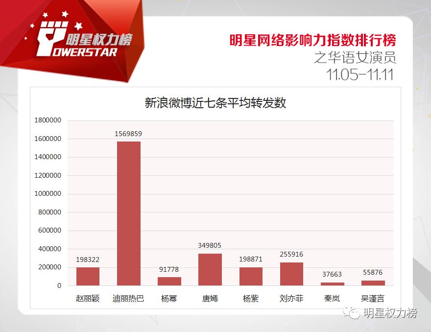 明星網路影響力指數排行榜第182期榜單之華語女演員Top10 娛樂 第8張