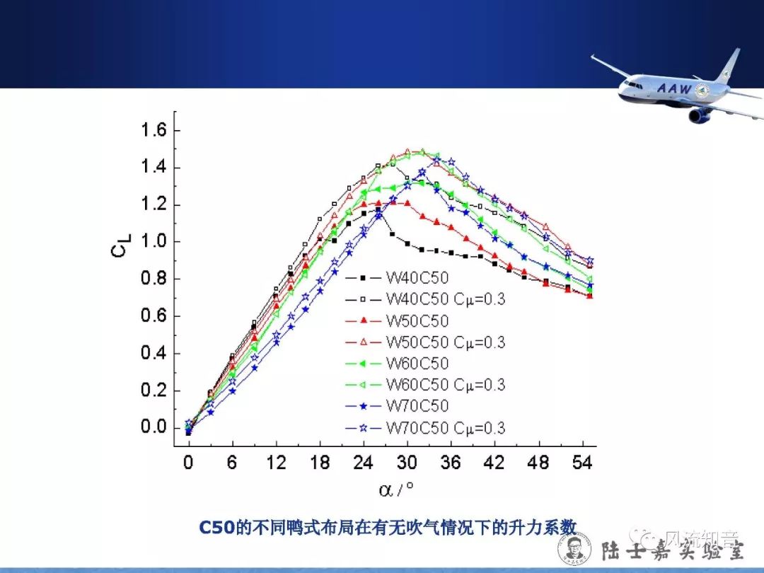 空气动力学刘沛清鸭式布局大迎角机动飞行中鸭翼涡的控制技术