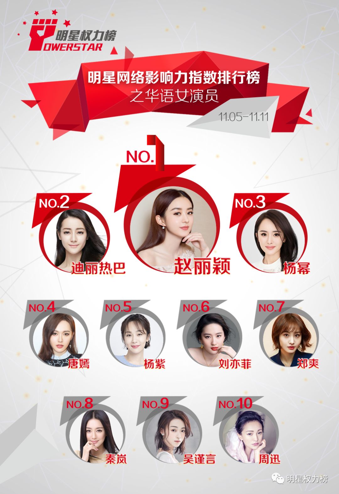 明星網路影響力指數排行榜第182期榜單之華語女演員Top10 娛樂 第1張