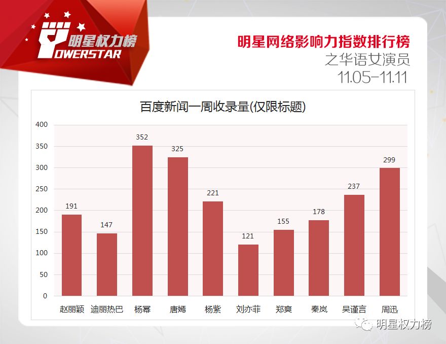 明星網路影響力指數排行榜第182期榜單之華語女演員Top10 娛樂 第2張