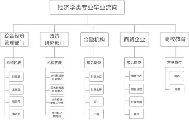 向钱而生经济学就业前景分析毕业薪资排行榜