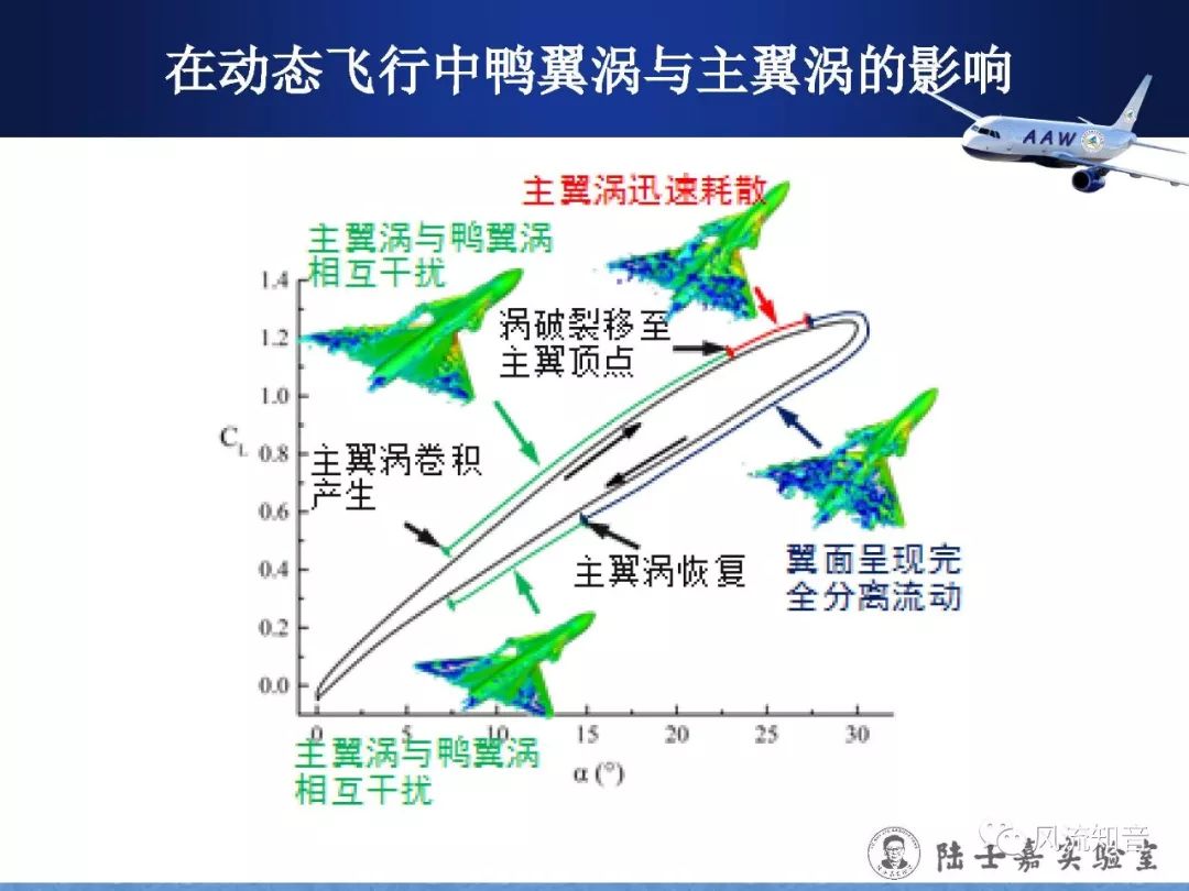 空气动力学刘沛清鸭式布局大迎角机动飞行中鸭翼涡的控制技术