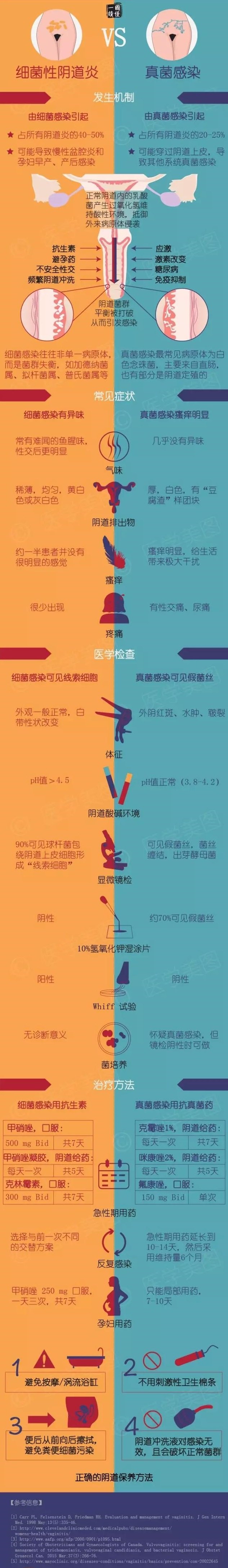 一图读懂丨细菌性阴道炎 vs 真菌感染 (转载)