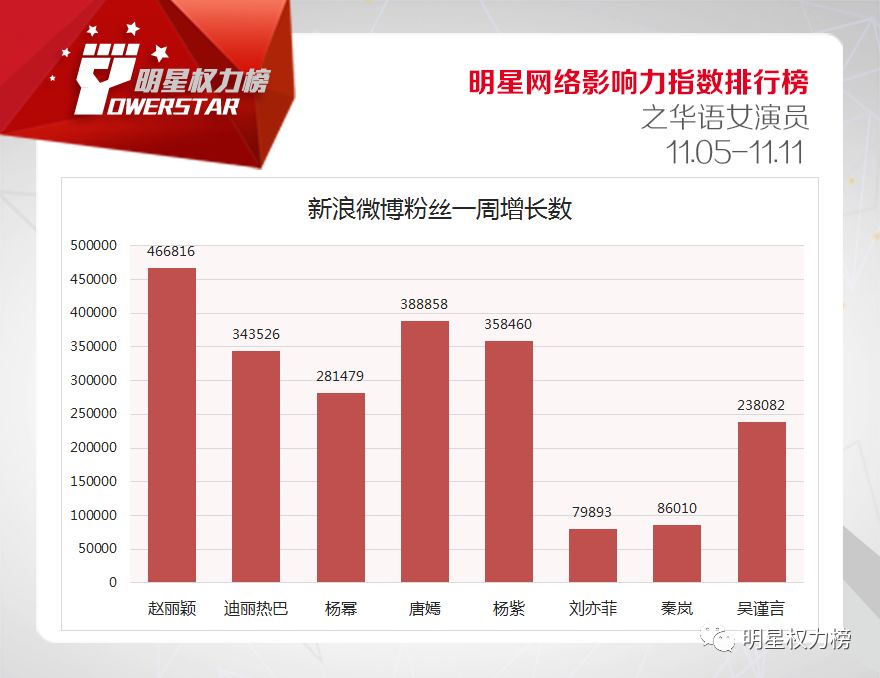 明星網路影響力指數排行榜第182期榜單之華語女演員Top10 娛樂 第7張