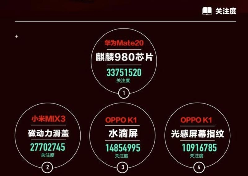 熱度+銷量+口碑行業前列，OPPO K1成互聯網新巨頭 生活 第1張