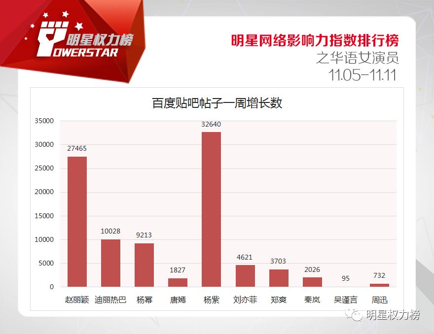 明星網路影響力指數排行榜第182期榜單之華語女演員Top10 娛樂 第4張