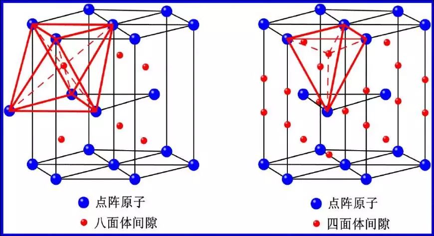 密排六方体心立方面心立方3,晶体中的间隙晶体结构:晶体结构相同是组