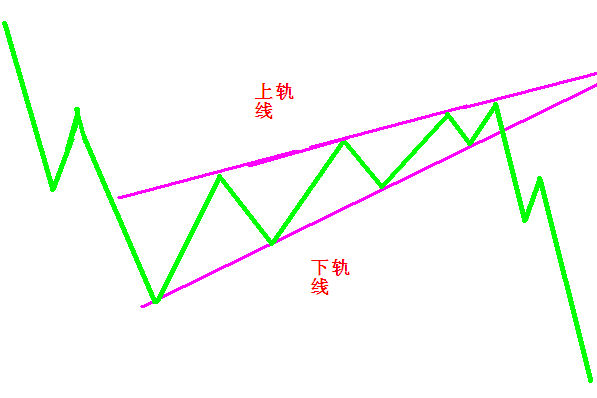 教你技术分析(十三)——上升楔形