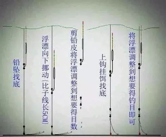 虽然"调四钓二"的调漂过程已经完成,但也不是说台钓调漂就万事大吉了