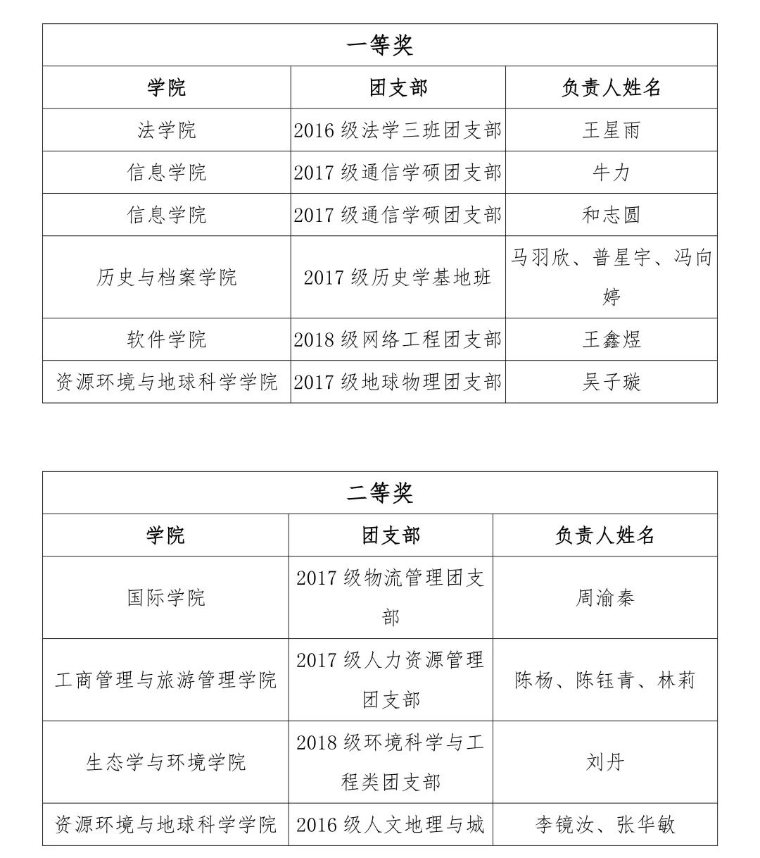 赛果公示丨云南大学2018年基层团支部组织建设大赛