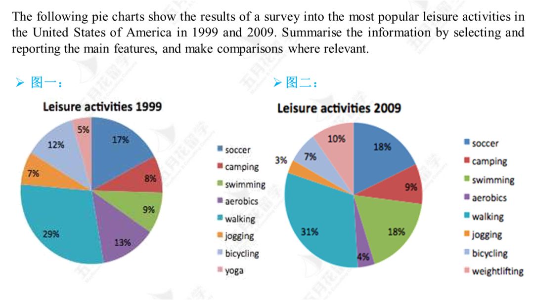 饼图词练习雅思小作文数据描述系列原创