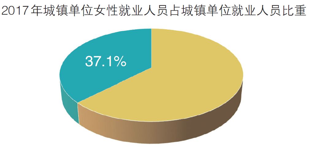 城镇单位女性就业人员6545万人,比2010年增加1684万人,占城镇单位