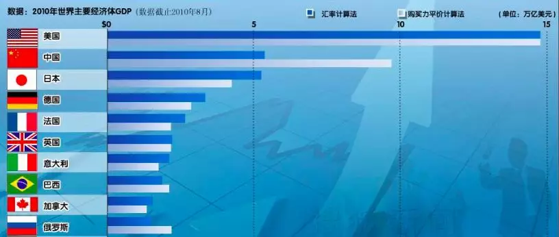 惊艳了世界 今天 中国已经成为 世界第二大经济体 第一大工业