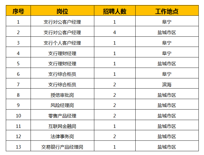 盐城银行招聘_2019年兴业银行盐城分行招聘公告