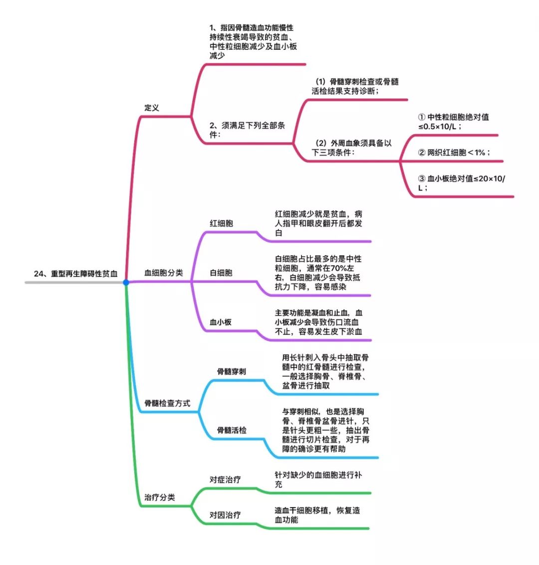 接下来是相关保险知识的思维导图汇总分享